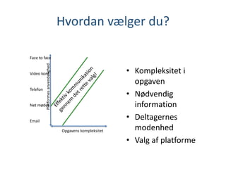 Hvordan vælger du?
• Kompleksitet i
opgaven
• Nødvendig
information
• Deltagernes
modenhed
• Valg af platforme
Face to face
Video konf.
Telefon
Net mødet
Email
Opgavens kompleksitet
Platformesanvendelighed
 