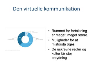 Den virtuelle kommunikation
• Rummet for fortolkning
er meget, meget større
• Muligheder for at
misforstå øges
• De uskrevne regler og
kultur får stor
betydning
 