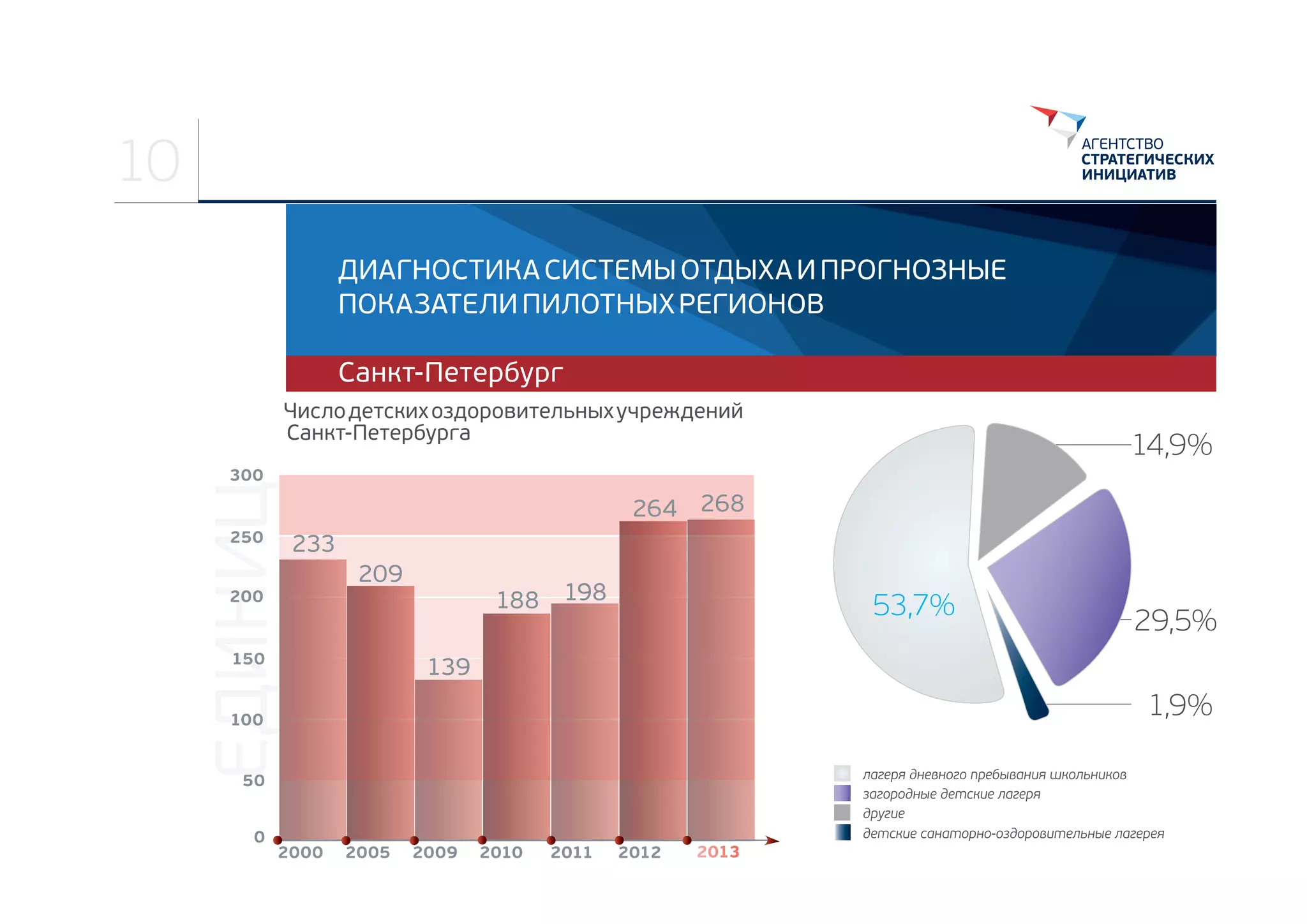 10
ДИАГНОСТИКА СИСТЕМЫ ОТДЫХА И ПРОГНОЗНЫЕ 
ПОКАЗАТЕЛИ ПИЛОТНЫХ РЕГИОНОВ 
Санкт-Петербург
Число детских оздоровительных учреждений 
 Санкт-Петербурга

14,9%

ЕДИНИЦ

300
250

264 268
233

200

209

150

188 198

53,7%

139

1,9%

100

лагеря дневного пребывания школьников
загородные детские лагеря
другие
детские санаторно-оздоровительные лагерея

50
0

2000

29,5%

2005

2009

2010

2011

2012

2013

 