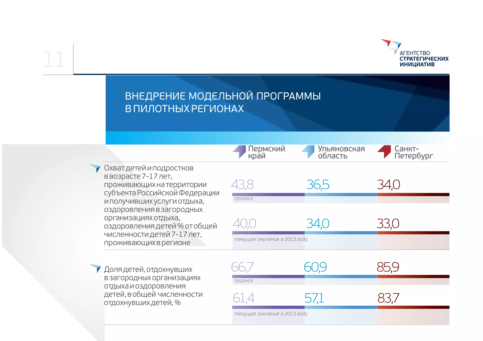 11
ВНЕДРЕНИЕ МОДЕЛЬНОЙ ПРОГРАММЫ
В ПИЛОТНЫХ РЕГИОНАХ

Пермский
край
Охват детей и подростков 
в возрасте 7-17 лет, 
проживающих на территории 
субъекта Российской Федерации 
и получивших услуги отдыха, 
оздоровления в загородных 
организациях отдыха, 
оздоровления детей % от общей 
численности детей 7-17 лет, 
проживающих в регионе
Доля детей, отдохнувших 
в загородных организациях 
отдыха и оздоровления 
детей, в общей численности 
отдохнувших детей, %

43,8

Ульяновская
область

СанктПетербург

36,5

34,0

34,0

33,0

прогноз

40,0

текущее значение в 2013 году

66,7

60,9

85,9

57,1

83,7

прогноз

61,4

текущее значение в 2013 году

 
