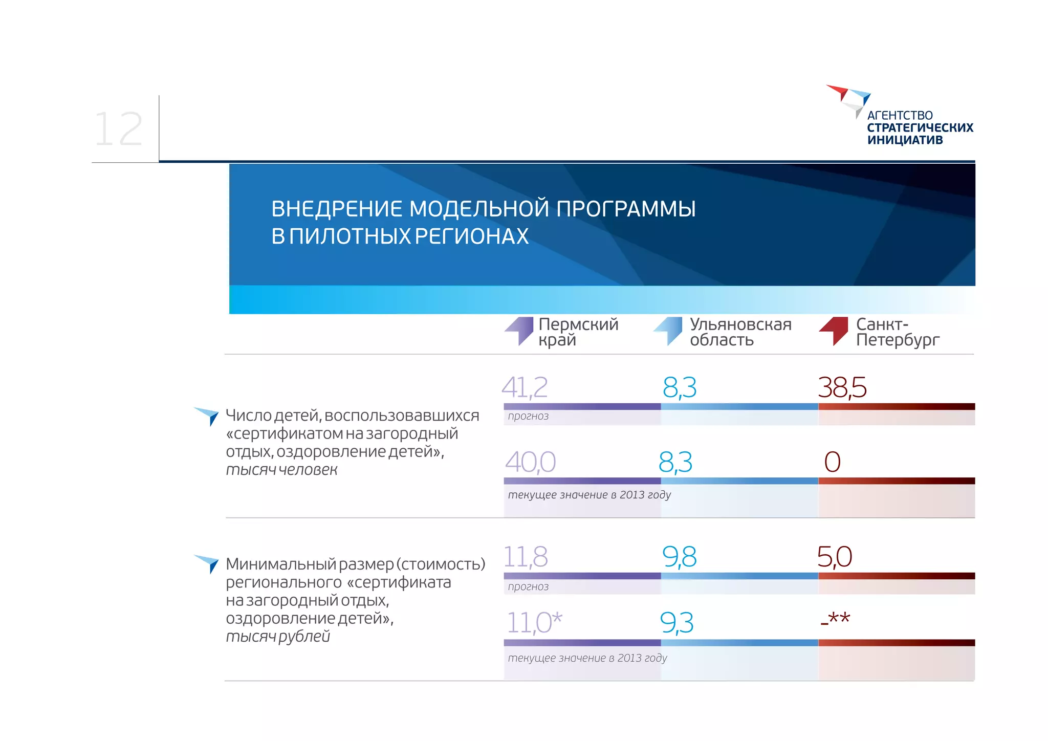 12
ВНЕДРЕНИЕ МОДЕЛЬНОЙ ПРОГРАММЫ
В ПИЛОТНЫХ РЕГИОНАХ

Пермский
край

41,2
Число детей, воспользовавшихся 
«сертификатом на загородный 
отдых, оздоровление детей», 
тысяч человек

Ульяновская
область

СанктПетербург

8,3

38,5

8,3

0

прогноз

40,0

текущее значение в 2013 году

Минимальный размер (стоимость) 
регионального «сертификата 
на загородный отдых, 
оздоровление детей», 
тысяч рублей

11,8

9,8

5,0

9,3

-**

прогноз

11,0*

текущее значение в 2013 году

 