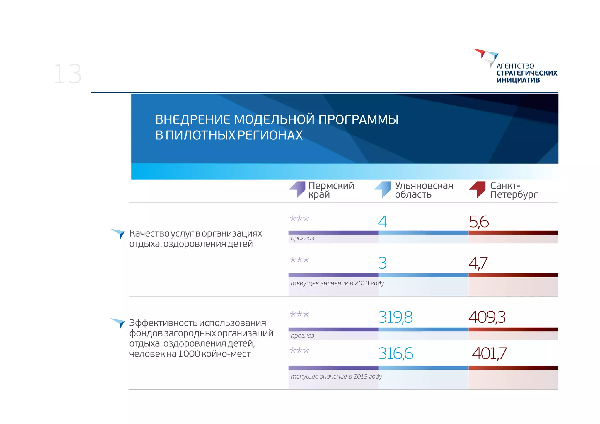 13
ВНЕДРЕНИЕ МОДЕЛЬНОЙ ПРОГРАММЫ
В ПИЛОТНЫХ РЕГИОНАХ

Пермский
край

Качество услуг в организациях 
отдыха, оздоровления детей

***

Ульяновская
область

СанктПетербург

4

5,6

3

4,7

прогноз

***

текущее значение в 2013 году

Эффективность использования 
фондов загородных организаций 
отдыха, оздоровления детей,  
человек на 1000 койко-мест

***

319,8

409,3

316,6

401,7

прогноз

***

текущее значение в 2013 году

 