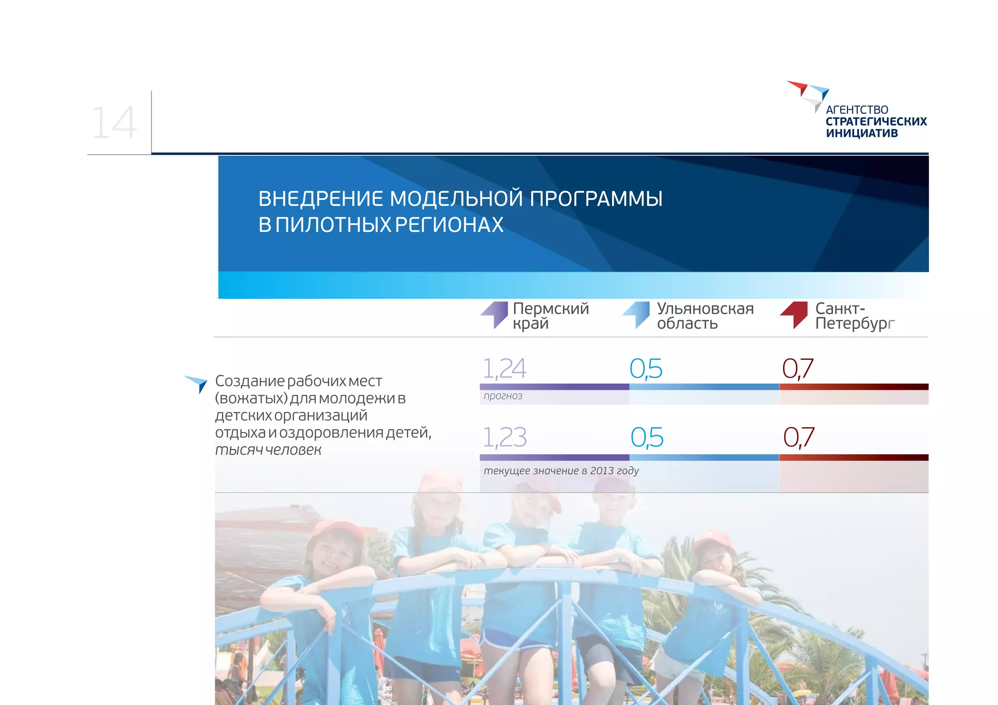14
ВНЕДРЕНИЕ МОДЕЛЬНОЙ ПРОГРАММЫ
В ПИЛОТНЫХ РЕГИОНАХ

Пермский
край
Создание рабочих мест
(вожатых) для молодежи в 
детских организаций 
отдыха и оздоровления детей, 
тысяч человек

1,24

Ульяновская
область

СанктПетербург

0,5

0,7

0,5

0,7

прогноз

1,23

текущее значение в 2013 году

 
