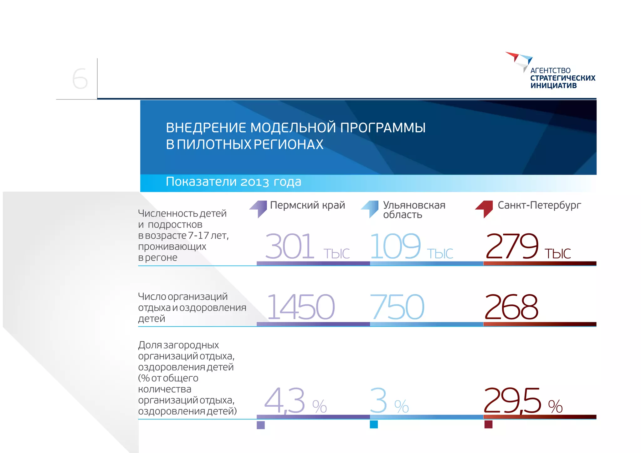 6
ВНЕДРЕНИЕ МОДЕЛЬНОЙ ПРОГРАММЫ
В ПИЛОТНЫХ РЕГИОНАХ
Показатели 2013 года
Пермский край

Ульяновская
область

Санкт-Петербург

Численность детей 
и  подростков 
в возрасте 7-17 лет, 
проживающих 
в регоне

301 тыс 109 тыс 279 тыс

Число организаций 
отдыха и оздоровления
детей

1450 750

268

Доля загородных 
организаций отдыха, 
оздоровления детей 
(% от общего 
количества  
организаций отдыха, 
оздоровления детей)

4,3 %

29,5 %

3%

 