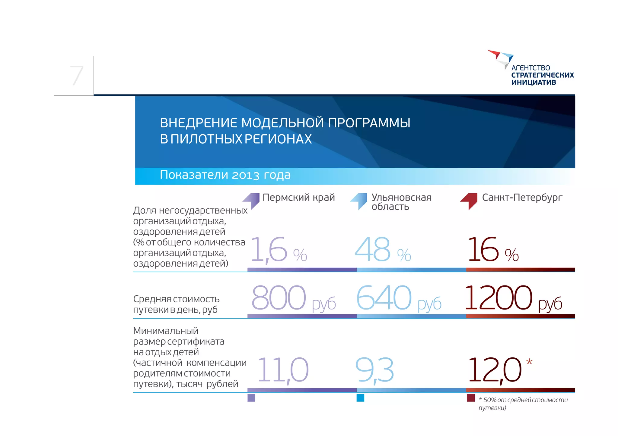 7
ВНЕДРЕНИЕ МОДЕЛЬНОЙ ПРОГРАММЫ
В ПИЛОТНЫХ РЕГИОНАХ
Показатели 2013 года
Пермский край
Доля негосударственных
организаций отдыха, 
оздоровления детей 
(% от общего количества 
организаций отдыха, 
оздоровления детей)
Средняя стоимость 
путевки в день, руб

Ульяновская
область

Санкт-Петербург

1,6 % 48 %
16 %
800 руб 640 руб 1200 руб

Минимальный 
размер сертификата 
на отдых детей 
(частичной  компенсации 
родителям стоимости 
путевки),  тысяч  рублей

11,0

9,3

12,0

*

* 50% от средней стоимости 
путевки)

 