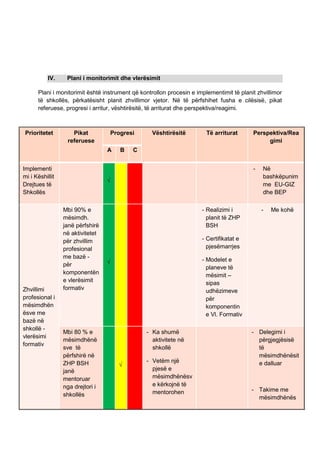 IV.    Plani i monitorimit dhe vlerësimit

      Plani i monitorimit është instrument që kontrollon procesin e implementimit të planit zhvillimor
      të shkollës, përkatësisht planit zhvillimor vjetor. Në të përfshihet fusha e cilësisë, pikat
      referuese, progresi i arritur, vështirësitë, të arriturat dhe perspektiva/reagimi.



 Prioritetet        Pikat             Progresi     Vështirësitë         Të arriturat      Perspektiva/Rea
                  referuese                                                                    gimi
                                  A      B   C


Implementi                                                                                -   Në
mi i Këshillit                                                                                bashkëpunim
                                  √
Drejtues të                                                                                   me EU-GIZ
Shkollës                                                                                      dhe BEP

                 Mbi 90% e                                            - Realizimi i           -   Me kohë
                 mësimdh.                                               planit të ZHP
                 janë përfshirë                                         BSH
                 në aktivitetet
                 për zhvillim                                         - Certifikatat e
                 profesional                                            pjesëmarrjes
                 me bazë -                                            - Modelet e
                 për              √
                                                                        planeve të
                 komponentën                                            mësimit –
                 e vlerësimit                                           sipas
Zhvillimi        formativ                                               udhëzimeve
profesional i                                                           për
mësimdhën                                                               komponentin
ësve me                                                                 e Vl. Formativ
bazë në
shkollë -
                 Mbi 80 % e                      - Ka shumë                               - Delegimi i
vlerësimi
                 mësimdhënë                        aktivitete në                            përgjegjësisë
formativ
                 sve të                            shkollë                                  të
                 përfshirë në                                                               mësimdhënësit
                 ZHP BSH                         - Vetëm një                                e dalluar
                                        √
                 janë                              pjesë e
                 mentoruar                         mësimdhënësv
                 nga drejtori i                    e kërkojnë të
                                                   mentorohen                             - Takime me
                 shkollës                                                                   mësimdhënës
 