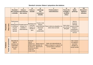 Shembull i simuluar: Balanci i përparësive dhe dobësive

                                            I            II              III           IV                        V                          VI             VII              VIII
                                       Rezultatet    Kultura e        Kultura e    Udhëheqja              Profesionalizmi i            Fokusi dhe        Gjithë-        Menaxhimi i
                                      dhe sukseset mësimdhënies       shkollës        dhe                 mësimdhënësve                strategjia e     përfshirja       objekteve
                                       e shkollës   dhe nxënies                    menaxhimi i                                          zhvillimit                       shkollore
                                                                                    shkollës                                             cilësor




                                       Performanca                                                                                               Nuk ka
                                             e                                     Frymë e mirë                                                 tensione
                                                                     Bashkëpunimi
              Pikat e forta
Përparësitë




                                      shkëlqyeshme Prindërit janë të                  ekipore,                                                  ndërmjet
                                                                      i mirë dhe i                                             Kemi vizion
                                       e nxënësve    kënaqur me                    mësimdhënësit Planet mësimore përgatiten me              grupeve etnike;
                                                                      rregullt me                                              për orientim
                                         në garat    praktikën e                     diskutojnë       shkrim dhe me kohë                       Integrimi i
                                                                       shkolla të                                               afat-gjatë
                                         sportive  mësimdhënies                        situata                                               suksesshëm i
                                                                          tjera
                                         rajonale                                   problematike                                            dy fëmijëve në
                                                                                                                                                 karrocë
              Fushat për përmirësim




                                      Rezultate të                 Ka shumë                                                                            Vitin e kaluar
                                        ulëta të                   raste të                                                                            20 nxënës e
Problemet




                                      nxënësve në                  vjedhjeve në Këshilli drejtues i   Vetëm një mësimdhënës ka                           kanë lënë
                                      matematike                   shkollë, policia shkollës nuk    ndjekur programin e trajnimit në                    shkollën pa
                                                                   ka shkuar në është shumë            komponentën e vlerësimit
                                       dhe semi-                                                                                                      ndonjë transfer
                                                                   shkollë së paku aktiv                       formativ
                                         matur
                                                                   4 herë në 6
                                                                   muajt e fundit
 