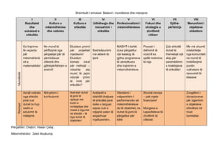Shembulli i simuluar: Balanci i mundësive dhe rreziqeve

                     I                 II                  III                IV                     V                   VI              VII             VIII
                 Rezultatet        Kultura e            Kultura e        Udhëheqja dhe        Profesionalizmi i     Fokusi dhe         Gjithë-       Menaxhimi i
                    dhe          mësimdhënies           shkollës          menaxhimi i         mësimdhënësve         strategjia e      përfshirja      objekteve
                 sukseset e       dhe nxënies                              shkollës                                  zhvillimit                       shkollore
                  shkollës                                                                                            cilësor



                 Ka trajnime    Ne mund të            Ekziston çmimi                          MASHT-i është        Procesi i         Çdo shkollë     Me më shumë
                 të veçanta     përfitojmë nga        për projektet Bashkëpunimi              duke përgatitur      definimit të      duhet të        mbështetje
                 për            përpjekjet për të     mjedisore!       me akterë të           një katalog të       vizionit ka       themelojë një   nga komuniteti
                 mësimdhënë     përmirësuar           Ekziston         tjerë                  gjitha programeve    sjellë motivime   ekip për        ne mund të
                 sit e          cilësinë dhe          biznesi    lokal                        të akredituara       të reja           parandalimin    mobilizojmë
                 matematikës!   gjithëpërfshirjen e   për rrethojë –                          dhe trajnimin e                        e braktisjeve   punën
                                arsimit!              ndoshta      ata                        mësimdhënësve.                         të shkollës!    vullnetare të
     Mundësitë




                                                      mund të japin                                                                                  renovimit të
                                                      ndonjë çmim                                                                                    klasave
                                                      të mirë për
                                                      shkollën?

                 Asnjë nxënës   Ndryshimi i           Nxënësit duhet     Anëtarët e           Vlerësimi i          Shumë nevoja                      Zvogëlimi i
                 nga shkolla    kurrikulumit          të jenë të         këshillit drejtues   mëparshëm i          – pak mjete                       donacioneve
                 jonë nuk                             njoftuar me        të shkollës janë     performancës së      financiare!                       për zgjerimin
                                                      kodin e
     Rreziqet




                 duhet ta hup                                            duke u larguar,      mësimdhënësve                                          e objekteve
                                                      mirësjelljes dhe
                 rastin e                                                sepse nuk e          do të zbatohet; ne   Mungesa e                         shkollore në
                                                      masat e sigurisë
                 edukimit të                                             ndjejnë veten të     duhet të jemi të     kapaciteteve të                   nivel
                                                      në shkollë – të
                 mëtejmë                              dyja duhet të      angazhuar            përgatitur për       zhvillimit të                     kombëtar.
                                                      zbatohen!          mjaftueshëm.         këtë                 cilësisë

Përgatiten: Drejtori, Hasan Çetaj

Mësimdhënësi: Zekë Muqkurtaj
 