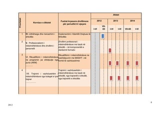 Afatet

       Prioritetet                                                                                        2012                 2013                2014
                                                              Fushat kryesore zhvillimore
                                 Korniza e cilësisë
                                                                për periudhë tri vjeçare
                                                                                                                 VII-
                                                                                                   I-VI          XII    I-VI          I-VI   VII-XII      I-VI

                     1   IV. Udhëheqja dhe menaxhimi i      Implementimi i Këshillit Drejtues të
                         shkollës                           Shkollës

                     2                                      Zhvillimi profesional i
                         V. Profesionalizimi i
                                                            mësimdhënësve me bazë në
                         mësimdhënësve dhe zhvillimi i
                                                            shkollë – në komponentët e
                         personelit
                                                            vlerësimit formativ

                     3                                     Rikualifikimi i mësimdhënësve ne
                         VI. Rikualifikimi i mësimdhënësve bashkëpunim me MASHT –në
                         ne programin pa shkëputje nga formë të vazhdueshme
                         puna (AKM)
                         ……….

                     4                                    Trajnimi i vazhdueshëm i
                          VII. Trajnimi i vazhdueshëm i mësimdhënësve me bazë në
                         mësimdhënësve nga koleget e tyre shkollë, nga trajnerët e shkollë,
                         trajner                          nga trajnerët e shkollës
                         ……………




                                                                                                                                                                 8
2012
 