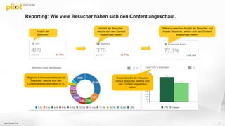 Reporting: Wie viele Besucher haben sich den Content angeschaut.
pilot Screentime 11
Anzahl der
Besucher.
Anzahl der Besucher,
welche sich den Content
angeschaut haben.
Differenz zwischen Anzahl der Besucher und
Anzahl Besucher, welche sich den Content
angeschaut haben.
Mögliche Aufmerksamkeitszeit der
Besucher, welche sich den
Content angeschaut haben in %.
Gesamtanzahl der Besucher
versus Besucher, welche sich
den Content angeschaut
haben.
 