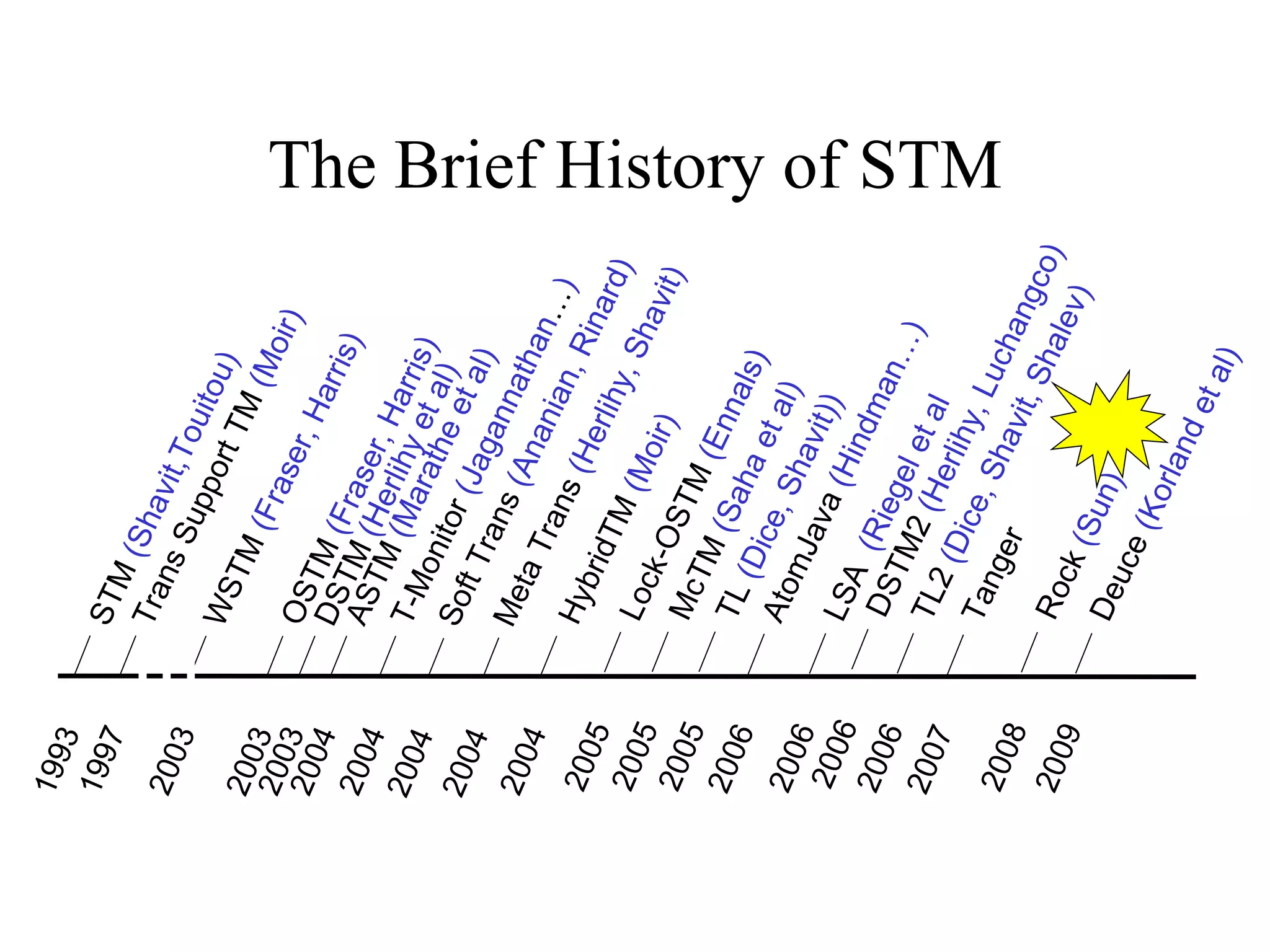 The Brief History of STM 1993 STM  (Shavit,Touitou) 2003 DSTM  (Herlihy et al) 2003 WSTM  (Fraser, Harris) 2003 OSTM  (Fraser, Harris) 2004 ASTM  (Marathe et al) 2004 T-Monitor  (Jagannathan … ) 2005 Lock-OSTM  (Ennals) 2004 HybridTM  (Moir) 2004 Meta Trans  (Herlihy, Shavit) 2005 McTM  (Saha et al) 2006 AtomJava  (Hindman…) 1997 Trans Support TM  (Moir) 2005 TL  (Dice, Shavit)) 2004 Soft Trans  (Ananian, Rinard) 2006 LSA  (Riegel et al 2006 TL2  (Dice, Shavit, Shalev) 2009 Deuce  (Korland et al) 2008 Rock  (Sun) 2006 DSTM2  (Herlihy, Luchangco) 2007 Tanger 