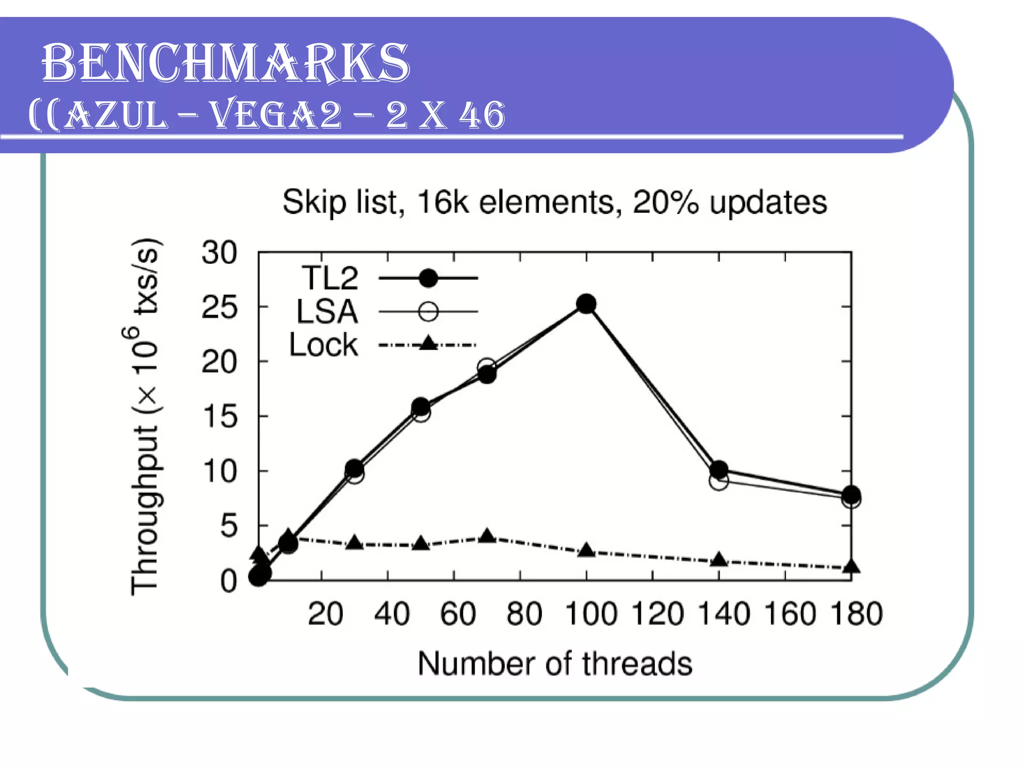 Benchmarks  (Azul – Vega2 – 2 x 46) 
