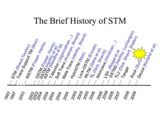 The Brief History of STM 1993 STM  (Shavit,Touitou) 2003 DSTM  (Herlihy et al) 2003 WSTM  (Fraser, Harris) 2003 OSTM  (Fraser, Harris) 2004 ASTM  (Marathe et al) 2004 T-Monitor  (Jagannathan … ) 2005 Lock-OSTM  (Ennals) 2004 HybridTM  (Moir) 2004 Meta Trans  (Herlihy, Shavit) 2005 McTM  (Saha et al) 2006 AtomJava  (Hindman…) 1997 Trans Support TM  (Moir) 2005 TL  (Dice, Shavit)) 2004 Soft Trans  (Ananian, Rinard) 2006 LSA  (Riegel et al 2006 TL2  (Dice, Shavit, Shalev) 2009 Deuce  (Korland et al) 2008 Rock  (Sun) 2006 DSTM2  (Herlihy, Luchangco) 2007 Tanger 