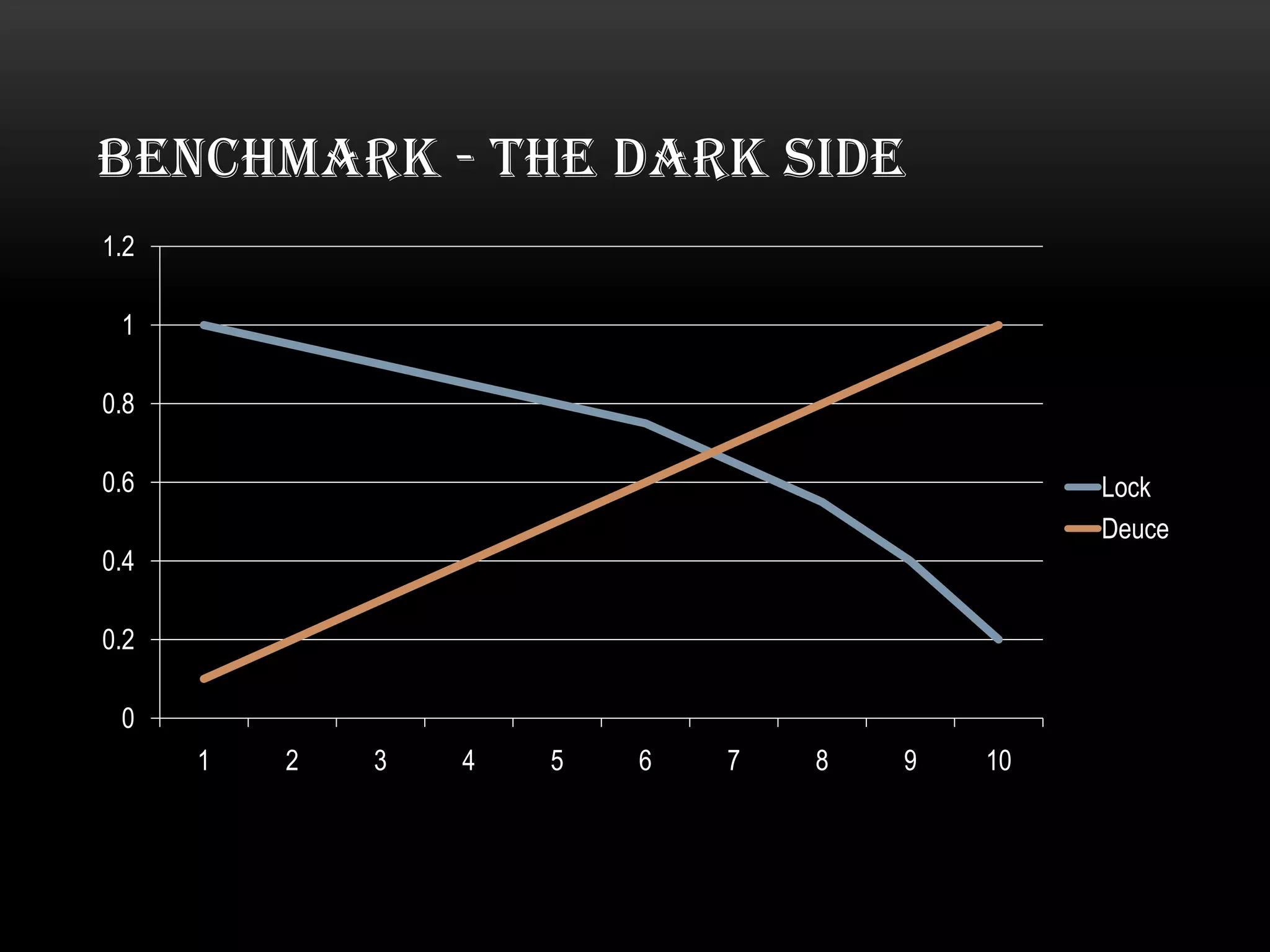 BENCHMARK - THE DARK SIDE
1.2
1
0.8
0.6

Lock
Deuce

0.4
0.2
0

1

2

3

4

5

6

7

8

9

10

 