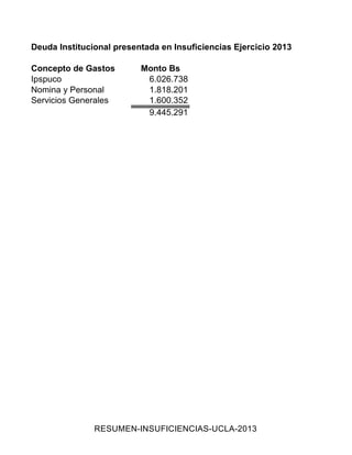 Deuda Institucional presentada en Insuficiencias Ejercicio 2013
Concepto de Gastos Monto Bs
Ipspuco 6.026.738
Nomina y Personal 1.818.201
Servicios Generales 1.600.352
9.445.291
RESUMEN-INSUFICIENCIAS-UCLA-2013
 