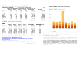 Endeudamiento 
total 
de 
las 
economías. 
Año 
de 
2013 
En 
% 
sobre 
el 
PIB 
de 
cada 
país Para 
la 
conversión 
€/US$ 
se 
emplea 
1,33 
Dato 
de 
http://www.finanzas.com/divisas/eur-­‐usd/ 
Valor 
medio 
2013 
a 
ojo 
Gobierno Hogares Empresas Banca PIB 
(mill 
US$) 
(1) PIB 
(mill 
€) 
España 94% 84% 99% 109% 1.358.687 1.021.569 
Italia 133% 56% 78% 105% 2.071.955 1.557.861 
Francia 94% 68% 68% 165% 2.737.361 2.058.166 
Irlanda 123% 109% 115% 699% 217.884 163.823 
Grecia 174% 71% 66% 24% 241.796 181.802 
Alemania 78% 58% 43% 95% 3.635.959 2.733.804 
Zona 
Euro 95% 71% 68% 153% 9.579.236 
EE.UU 105% 81% 54% 83% 16.799.700 12.631.353 
Reino 
Unido 90% 95% 73% 242% 2.535.761 1.906.587 
(1) 
Según 
FMI 
a 
la 
tasa 
oficial 
de 
cambio 
Año 
de 
2013 
En 
Mill 
€ 
Gobierno Hogares Empresas Banca DEUDA 
TOTAL DEUD 
TOT/PIB 
Propio 
España 960.275 858.118 1.011.353 1.113.510 3.943.257 386% 
Italia 2.071.955 872.402 1.215.132 1.635.754 5.795.243 372% 
Francia 1.934.676 1.399.553 1.399.553 3.395.974 8.129.756 395% 
Irlanda 201.502 178.567 188.396 1.145.120 1.713.584 1046% 
Grecia 316.335 129.079 119.989 43.632 609.035 335% 
Alemania 2.132.367 1.585.606 1.175.536 2.597.114 7.490.622 274% 
Zona 
Euro 9.100.274 6.801.258 6.513.880 14.656.231 37.071.643 387% 
EE.UU 13.262.921 10.231.396 6.820.931 10.484.023 40.799.271 323% 
Reino 
Unido 1.715.928 1.811.258 1.391.809 4.613.941 9.532.936 500% 
Datos 
básicos 
sacados 
de. 
Figura 
y 
texto 
a 
la 
derecha 
http://cincodias.com/cincodias/2014/04/10/mercados/1397122242_715703.html 
Datos 
interesantes 
en 
http://javiersevillano.es/deuda-­‐privada.htm 
7 
diciembre 
de 
2014 Resto 
elaboración 
propia 
Jose 
Mari 
Merino 
 