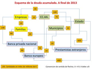 Esquema de la deuda acumulada. A final de 2013 
Empresas 
Familias 
CC.AA. 
100 
Municipios 
Estado 
Banca privada naciona...