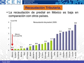Recaudación Tributaria.!
      §  La recaudación de predial en México es baja en
          comparación con otros países. !
      !         % del PIB
          5                                                                             Recaudación de predial, 2009.                                                                                                          4.6


          4
                                                                                                                                                                                                             3.5
                                                                                                                                                                                    3.1
          3                 México:
                          0.2% del PIB

          2                                                                                                                                          1.7
                                                                                                                                 1.3
                                                                                                0.9
          1                                                                 0.7
                0.2                             0.3

          0




                                                                                                                                                                                                             Francia
                                     Honduras




                                                                                                                                                     Argentina




                                                                                                                                                                                           España
                           Ecuador




                                                                                     Alemania




                                                                                                                                                                          Irlanda
                                                                                                            Portugal




                                                                                                                                                                                                                       Corea
                                                                                                                                 Colombia




                                                                                                                                                                                                    Canada
                                                                                                                                            Grecia
                                                Bolivia
                 México




                                                                                                                                                                                                                               R. Unido
                                                                            Brasil




                                                                                                                                                                 Italia
                                                                                                Venezuela
                                                          Perú
                                                                 R. Checa




                                                                                                                                                                                    E.U.
                                                                                                                       R. Dom.




Fuente: SHCP!
 