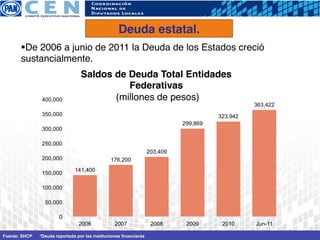 Deuda estatal.!
       § De 2006 a junio de 2011 la Deuda de los Estados creció
       sustancialmente. !
                                  Saldos de Deuda Total Entidades
                                            Federativas!
                400,000                  (millones de pesos)!
                                                                                                  363,422
                350,000                                                                 323,942
                                                                              299,869
                300,000

                250,000
                                                                    203,409
                200,000                         176,200
                               141,400
                150,000

                100,000

                 50,000

                        0
                                 2006             2007               2008      2009      2010     Jun-11

Fuente: SHCP   *Deuda reportada por las instituciones financieras
 