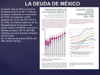 LA DEUDA DE MÉXICO
La deuda neta en México al primer
trimestre de 2015 es de 7.1 billones
de pesos, mostrando un incremento
de 152% con respecto a 2005,
pasando de 18.2% del PIB a 40.9%.
En 2006, los Saldos Históricos de los
Requerimientos Financieros del
Sector Público (SHRFSP) eran de 3.1
billones de pesos (28.7% del PIB),
mientras que para el primer trimestre
de 2014 eran
de 7.6 billones de pesos (43.9% del
PIB) (SHCP, 2015a).
 