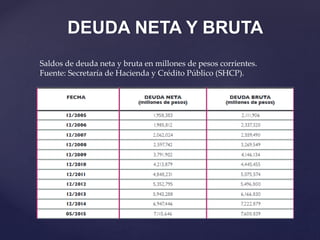 Saldos de deuda neta y bruta en millones de pesos corrientes.
Fuente: Secretaría de Hacienda y Crédito Público (SHCP).
DEUDA NETA Y BRUTA
 
