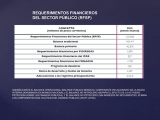 REQUERIMIENTOS FINANCIEROS
DEL SECTOR PÚBLICO (RFSP)
ADEMÁS EXISTE EL BALANCE OPERACIONAL (BALANCE PÚBLICO MENOS EL COMPONENTE INFLACIONARIO DE LA DEUDA
INTERNA DENOMINADA EN MONEDA NACIONAL), EL BALANCE NO PETROLERO (SEPARA EL EFECTO DE LA ACTIVIDAD
PETROLERA SOBRE LAS FINANZAS PÚBLICAS), Y EL BALANCE NO PETROLERO (SIN INGRESOS NO RECURRENTES, ELIMINA
LOS COMPONENTES MÁS VOLÁTILES DEL INGRESO PÚBLICO) (SHCP, 2015A)
 
