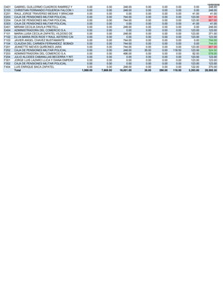 15/05/2020
D401 GABRIEL GUILLERMO CUADROS RAMÍREZ Y GISSELLA MIREYA GRAYSON DEZA0.00 0.00 248.00 0.00 0.00 0.00 0.00 248.00
E103 CHRISTIAN FERNANDO FIGUEROA FALCON Y LOURDES MARIA SEBASTIAN PRADO0.00 0.00 248.00 0.00 0.00 0.00 0.00 248.00
E201 RAUL JORGE TRAVERSO MESIAS Y BRACAMONTE CASTRO DE TRAVERSO0.00 0.00 0.00 0.00 0.00 0.00 41.00 41.00
E203 CAJA DE PENSIONES MILITAR POLICIAL 0.00 0.00 744.00 0.00 0.00 0.00 123.00 867.00
E204 CAJA DE PENSIONES MILITAR POLICIAL 0.00 0.00 744.00 0.00 0.00 0.00 123.00 867.00
E303 CAJA DE PENSIONES MILITAR POLICIAL 0.00 0.00 0.00 0.00 0.00 0.00 41.00 41.00
E401 MIRIAM CECILIA DAVILA PRETELL 0.00 0.00 248.00 0.00 0.00 0.00 0.00 248.00
E404 ADMINISTRADORA DEL COMERCIO S.A. 0.00 0.00 0.00 0.00 0.00 0.00 123.00 123.00
F101 MARIA LUISA CECILIA ZAPATEL VILDOSO DE BACA 0.00 0.00 248.00 0.00 0.00 0.00 123.00 371.00
F102 ELVA MARIA RIOS RIOS Y RAUL ASTERIO CACERES RENGIFO0.00 0.00 0.00 0.00 0.00 0.00 123.00 123.00
F103 JAVIER ANGEL CHAVEZ BUSTAMANTE 0.00 0.00 744.00 0.00 0.00 0.00 0.00 744.00
F104 CLAUDIA DEL CARMEN FERNANDEZ BOBADILLA 0.00 0.00 744.00 0.00 0.00 0.00 0.00 744.00
F201 JEANETTE NIEVES QUIÑONES JARA 0.00 0.00 744.00 0.00 0.00 0.00 123.00 867.00
F202 CAJA DE PENSIONES MILITAR POLICIAL 0.00 0.00 248.00 35.00 0.00 118.50 123.00 524.50
F203 ADMINISTRADORA DEL COMERCIO S.A. 0.00 0.00 496.00 0.00 0.00 0.00 82.00 578.00
F204 JULIO ALCIDES CABANILLAS BECERRA Y RITA DEL CARMEN SALAZAR VIGO DE CABANILLAS0.00 0.00 0.00 0.00 0.00 0.00 123.00 123.00
F301 JORGE LUIS LAZARO LLICA Y DIANA EMPERATRIZ FARFAN HATA0.00 0.00 0.00 0.00 0.00 0.00 123.00 123.00
F302 CAJA DE PENSIONES MILITAR POLICIAL 0.00 0.00 0.00 0.00 0.00 0.00 123.00 123.00
F404 LUIS ENRIQUE BACA ZAPATEL 0.00 0.00 248.00 0.00 0.00 0.00 122.00 370.00
Total 1,988.00 7,669.80 16,001.00 35.00 390.00 118.50 3,393.00 29,595.30
 