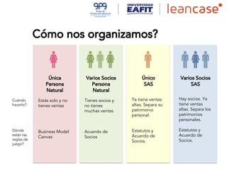 Cómo nos organizamos?
Única
Persona
Natural
Estás solo y no
tienes ventas
Business Model
Canvas
Varios Socios
Persona
Natural
Tienes socios y
no tienes
muchas ventas
Acuerdo de
Socios
Único
SAS
Ya tiene ventas
altas. Separa su
patrimonio
personal.
Estatutos y
Acuerdo de
Socios.
Varios Socios
SAS
Hay socios. Ya
tiene ventas
altas. Separa los
patrimonios
personales.
Estatutos y
Acuerdo de
Socios.
Cuándo
hacerlo?
Dónde
están las
reglas de
juego?
 