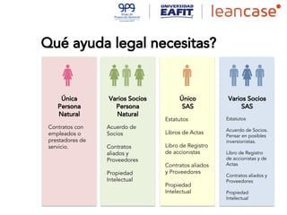Qué ayuda legal necesitas?
Única
Persona
Natural
Contratos con
empleados o
prestadores de
servicio.
Varios Socios
Persona
Natural
Acuerdo de
Socios
Contratos
aliados y
Proveedores
Propiedad
Intelectual
Único
SAS
Estatutos
Libros de Actas
Libro de Registro
de accionistas
Contratos aliados
y Proveedores
Propiedad
Intelectual
Varios Socios
SAS
Estatutos
Acuerdo de Socios.
Pensar en posibles
inversionistas.
Libro de Registro
de accionistas y de
Actas
Contratos aliados y
Proveedores
Propiedad
Intelectual
 