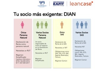 Tu socio más exigente: DIAN
Única
Persona
Natural
Declaración de
Renta como
persona natural
Necesitas un RUT
Régimen
Simplificado
Ingresos inferiores a
$104.136.000 2016
$111.507.000 2017
Varios Socios
Persona
Natural
Un socio
responsable de
incluir el negocio
en su Declaración
de Renta
Necesitas un RUT
Régimen
Simplificado
Único
SAS
Declaración de
Renta de la SAS
Necesitas un NIT
Obligaciones como
SAS: IVA, ICO, I&C,
Agente Retenedor,
Factura
Régimen Común
Varios Socios
SAS
Declaración de
Renta de la SAS
Necesitas NIT
Obligaciones
como: IVA, ICO,
I&C, Agente
Retenedor, Factura
Régimen Común
 