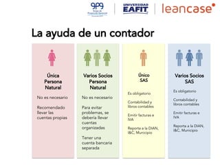 La ayuda de un contador
Única
Persona
Natural
No es necesario
Recomendado
llevar las
cuentas propias
Varios Socios
Persona
Natural
No es necesario
Para evitar
problemas, se
debería llevar
cuentas
organizadas
Tener una
cuenta bancaria
separada
Único
SAS
Es obligatorio
Contabilidad y
libros contables
Emitir facturas e
IVA
Reporta a la DIAN,
I&C, Municipio
Varios Socios
SAS
Es obligatorio
Contabilidad y
libros contables
Emitir facturas e
IVA
Reporta a la DIAN,
I&C, Municipio
 