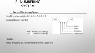 DecimalNumberingSystem
Uses10symbols/digits: 0,1,2,3,4,5,6,7,8,9;
DecimalBase(or Base10)
Readas:
Three thousand six hundred eighty-seven, baseten
2. NUMBERING
SYSTEM
 