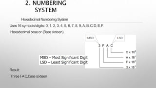 HexadecimalNumbering System
Uses16 symbols/digits: 0, 1, 2, 3, 4, 5, 6, 7, 8, 9,A, B,C,D,E,F
.
Hexadecimal baseor (Basesixteen)
Result:
Three FAC,base sixteen
2. NUMBERING
SYSTEM
 