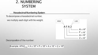 HexadecimalNumbering System
Todecomposeahexadecimal number,
we multiply eachdigit withhis weight.
Decompositionof the number:
2. NUMBERING
SYSTEM
 