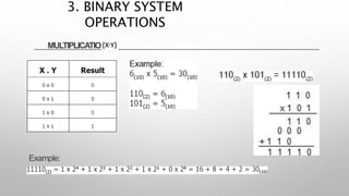 MULTIPLICATION
Example:
3. BINARY SYSTEM
OPERATIONS
 
