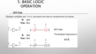 NOTGate
Boolean variables are 1 or 0, and eachone hasits complement orinverse.
5. BASIC LOGIC
OPERATION
 