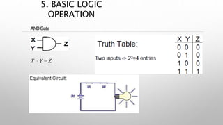 ANDGate
X  Y = Z
5. BASIC LOGIC
OPERATION
 