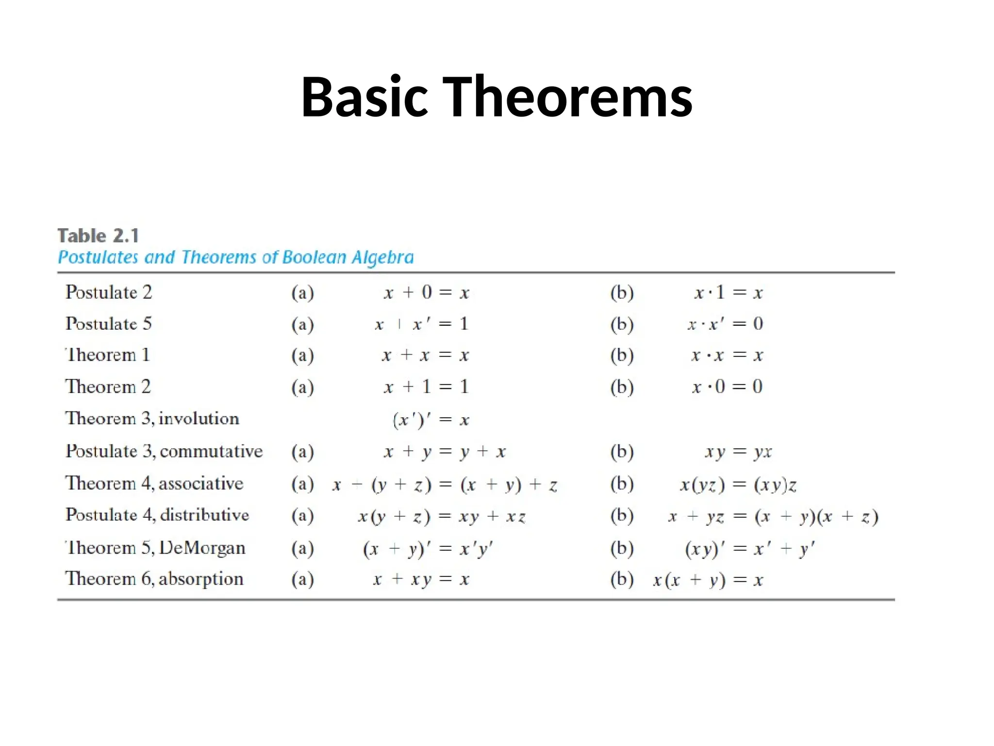 Basic Theorems
 