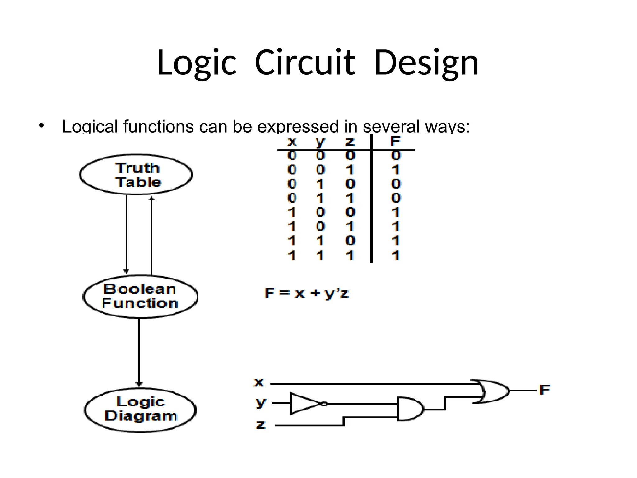 Logic Circuit Design
• Logical functions can be expressed in several ways:
 
