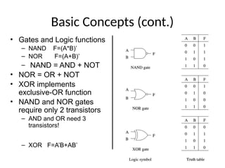 Basic Concepts (cont.)
• Gates and Logic functions
– NAND F=(A*B)’
– NOR F=(A+B)’
– NAND = AND + NOT
• NOR = OR + NOT
• XOR implements
exclusive-OR function
• NAND and NOR gates
require only 2 transistors
– AND and OR need 3
transistors!
– XOR F=A’B+AB’
 