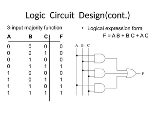 Logic Circuit Design(cont.)
3-input majority function
A B C F
0 0 0 0
0 0 1 0
0 1 0 0
0 1 1 1
1 0 0 0
1 0 1 1
1 1 0 1
1 1 1 1
• Logical expression form
F = A B + B C + A C
 