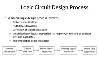 Logic Circuit Design Process
• A simple logic design process involves
– Problem specification
– Truth table derivation
– Derivation of logical expression
– Simplification of logical expression – K Map or QM method or Boolean
laws and postulates
– Implementation using logic gates
 