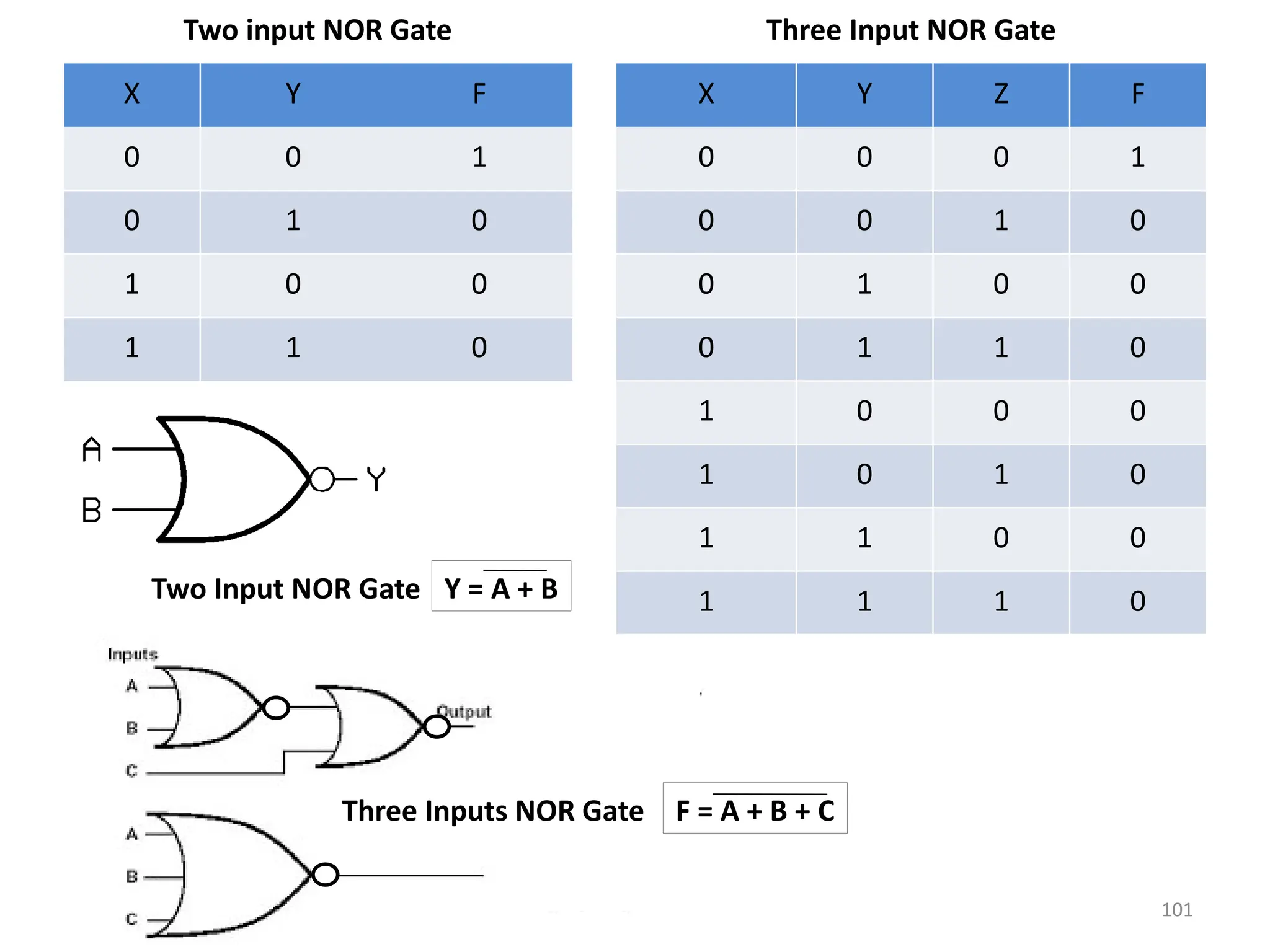 101
Two input NOR Gate Three Input NOR Gate
X Y F X Y Z F
0 0 1 0 0 0 1
0 1 0 0 0 1 0
1 0 0 0 1 0 0
1 1 0 0 1 1 0
1 0 0 0
1 0 1 0
1 1 0 0
1 1 1 0
Two Input NOR Gate
Three Inputs NOR Gate
Y = A + B
F = A + B + C
 