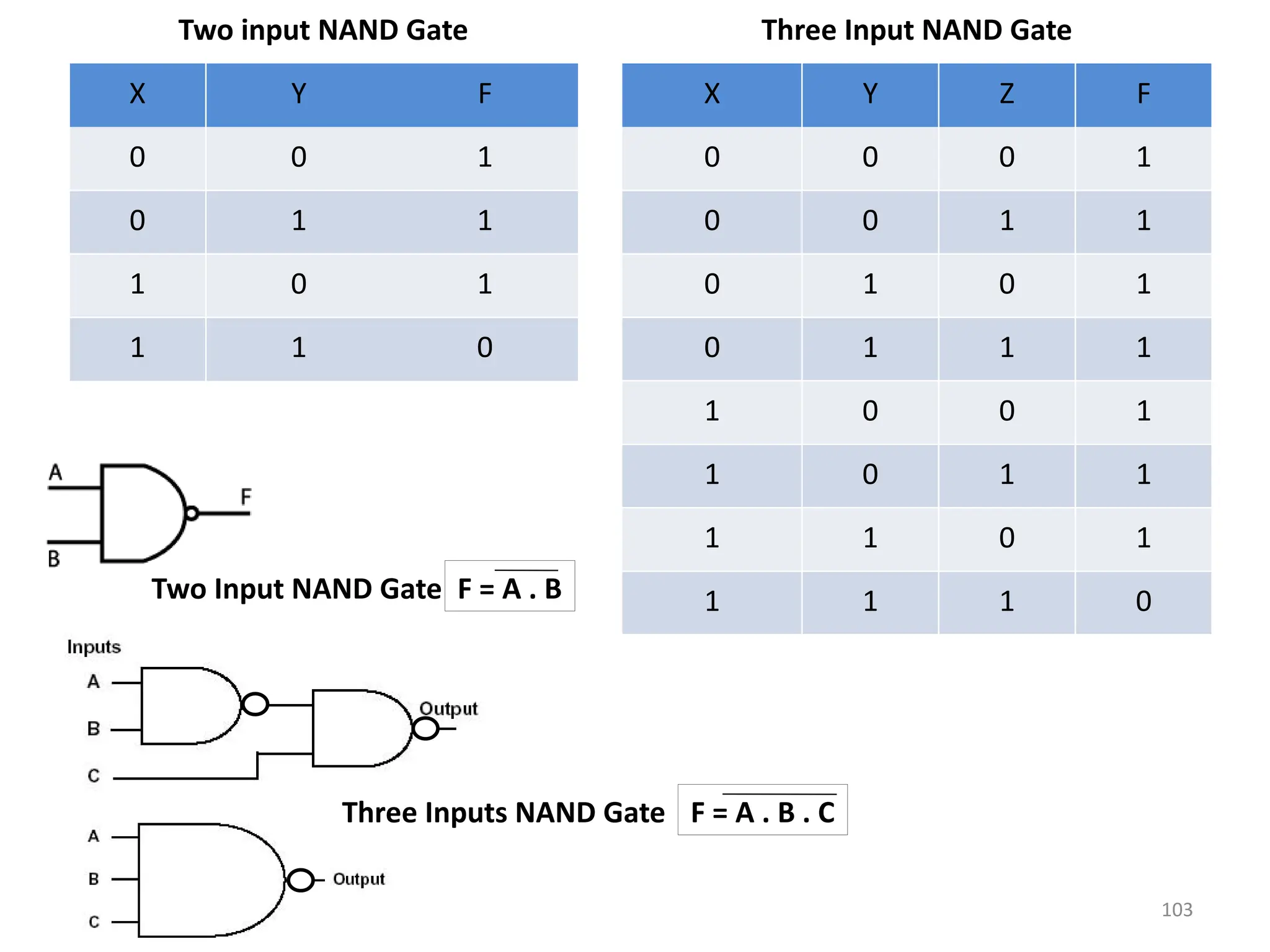 103
Two input NAND Gate Three Input NAND Gate
X Y F X Y Z F
0 0 1 0 0 0 1
0 1 1 0 0 1 1
1 0 1 0 1 0 1
1 1 0 0 1 1 1
1 0 0 1
1 0 1 1
1 1 0 1
1 1 1 0
Three Inputs NAND Gate
F = A . B
F = A . B . C
Two Input NAND Gate
 