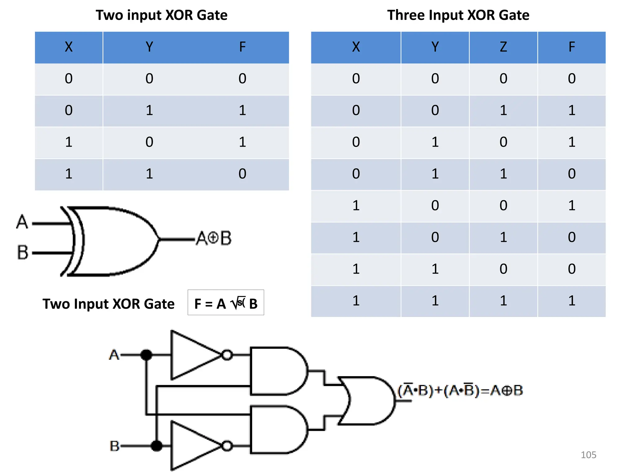 105
Two input XOR Gate Three Input XOR Gate
X Y F X Y Z F
0 0 0 0 0 0 0
0 1 1 0 0 1 1
1 0 1 0 1 0 1
1 1 0 0 1 1 0
1 0 0 1
1 0 1 0
1 1 0 0
1 1 1 1
F = A  B
Two Input XOR Gate
 
