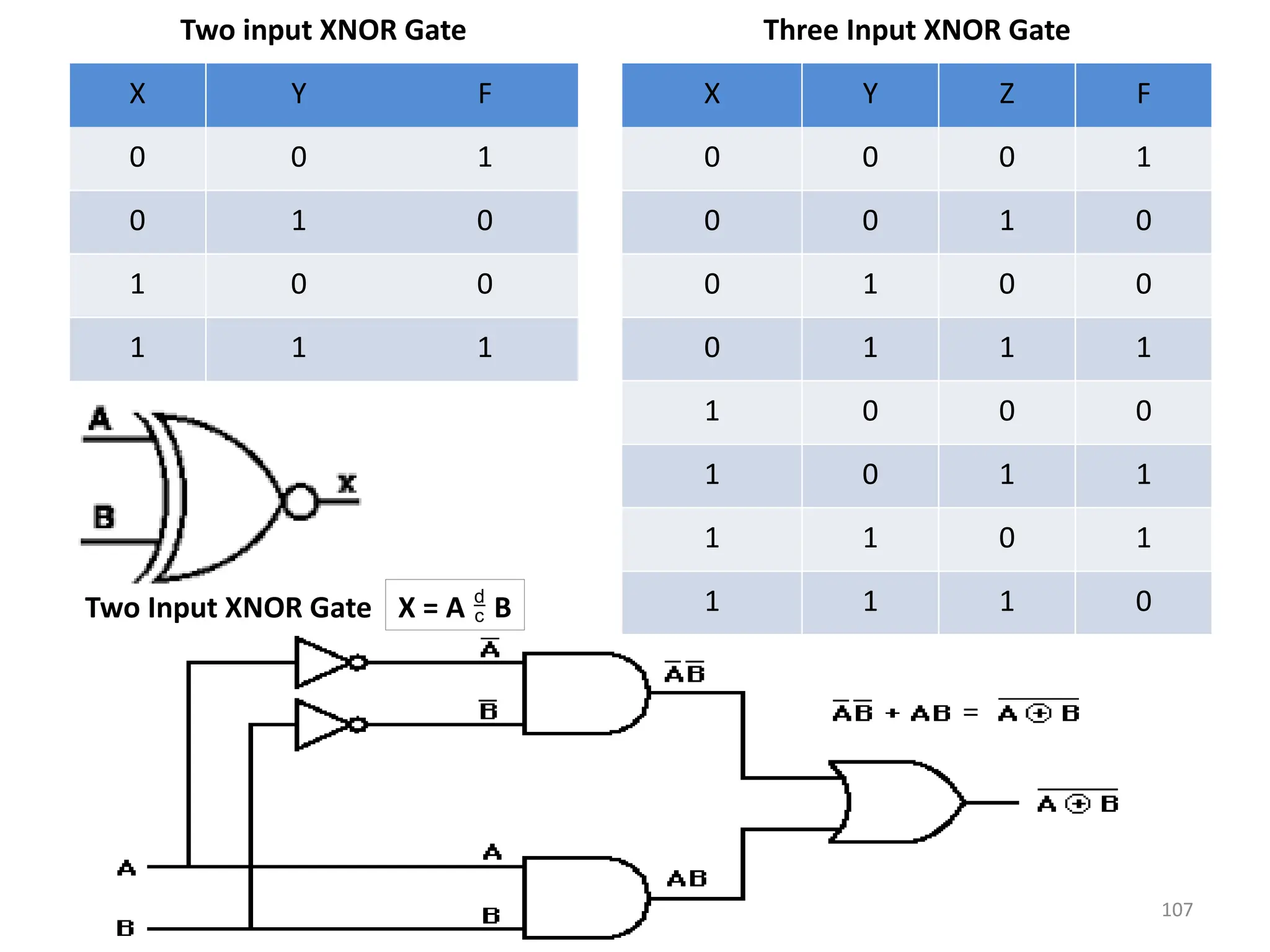 107
Two input XNOR Gate Three Input XNOR Gate
X Y F X Y Z F
0 0 1 0 0 0 1
0 1 0 0 0 1 0
1 0 0 0 1 0 0
1 1 1 0 1 1 1
1 0 0 0
1 0 1 1
1 1 0 1
1 1 1 0
X = A  B
Two Input XNOR Gate
 