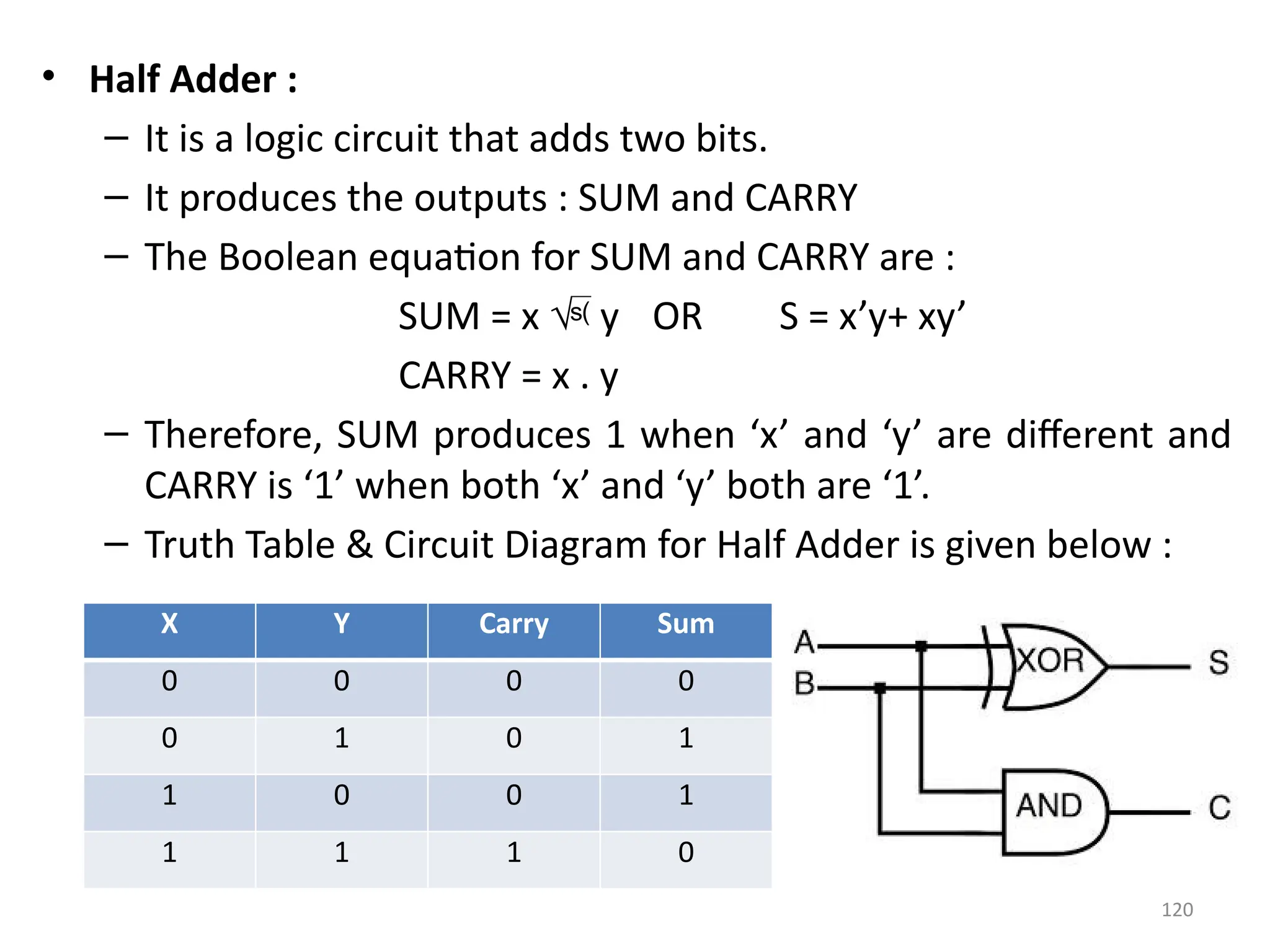 120
• Half Adder :
– It is a logic circuit that adds two bits.
– It produces the outputs : SUM and CARRY
– The Boolean equation for SUM and CARRY are :
SUM = x  y OR S = x’y+ xy’
CARRY = x . y
– Therefore, SUM produces 1 when ‘x’ and ‘y’ are different and
CARRY is ‘1’ when both ‘x’ and ‘y’ both are ‘1’.
– Truth Table & Circuit Diagram for Half Adder is given below :
X Y Carry Sum
0 0 0 0
0 1 0 1
1 0 0 1
1 1 1 0
 