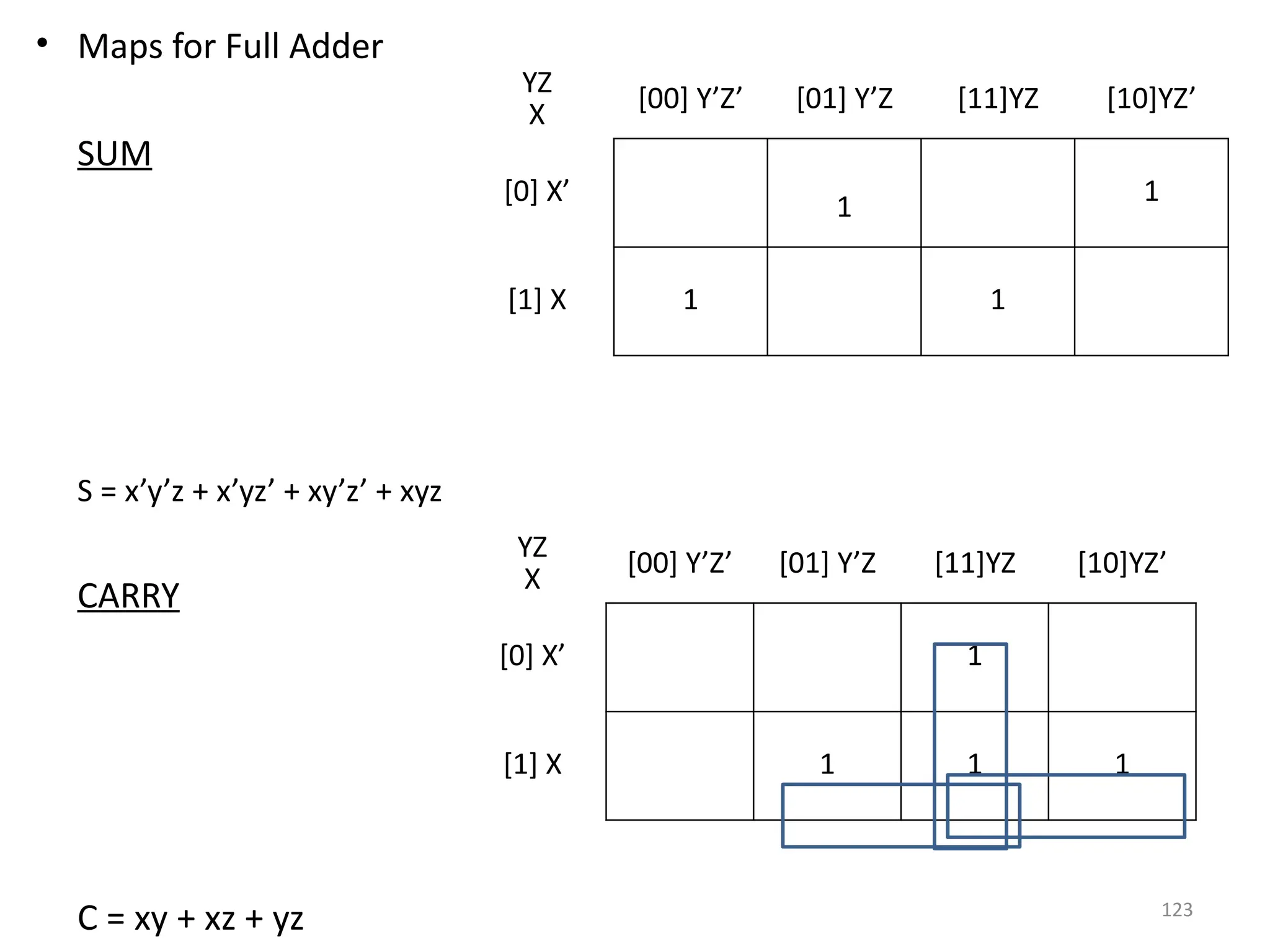 123
• Maps for Full Adder
SUM
S = x’y’z + x’yz’ + xy’z’ + xyz
CARRY
C = xy + xz + yz
YZ
X
[00] Y’Z’ [01] Y’Z [11]YZ [10]YZ’
[0] X’
1
1
[1] X 1 1
YZ
X
[00] Y’Z’ [01] Y’Z [11]YZ [10]YZ’
[0] X’ 1
[1] X 1 1 1
 