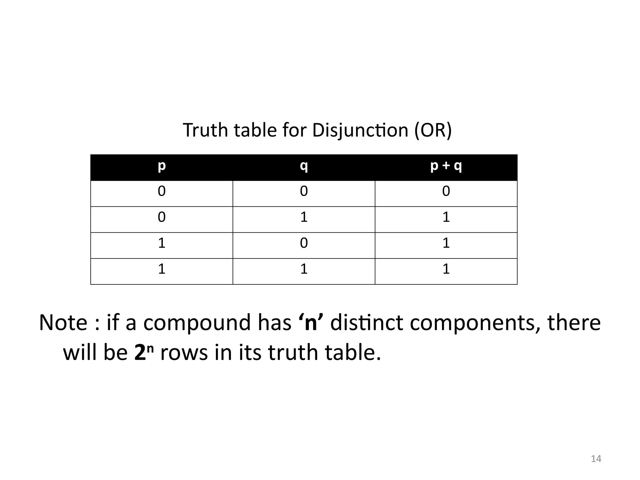 14
Truth table for Disjunction (OR)
Note : if a compound has ‘n’ distinct components, there
will be 2n
rows in its truth table.
p q p + q
0 0 0
0 1 1
1 0 1
1 1 1
 