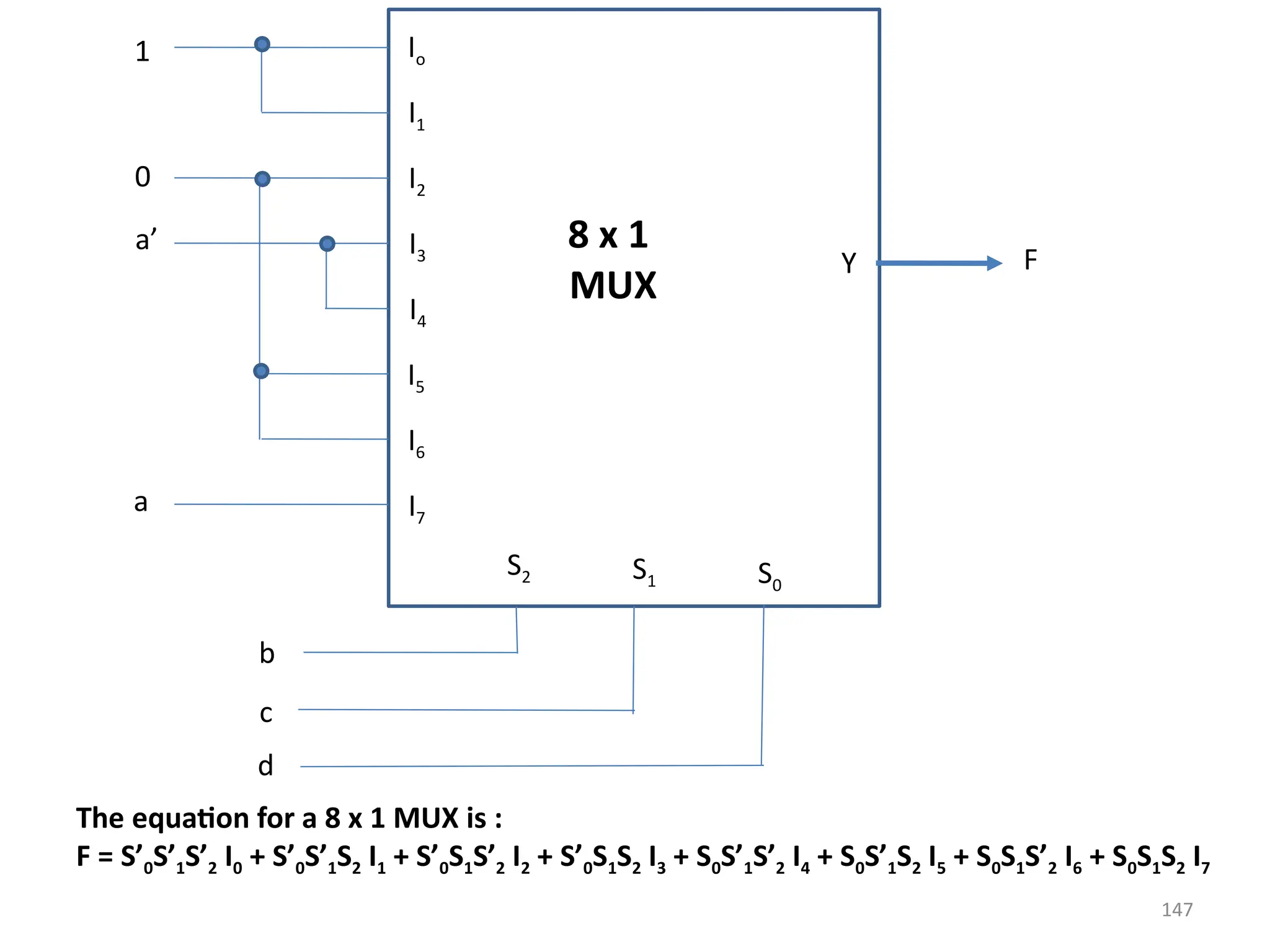 147
Io
I1
I2
I3
I4
I5
I6
I7
S2 S1 S0
1
0
a’
a
b
c
d
8 x 1
MUX
Y F
The equation for a 8 x 1 MUX is :
F = S’0S’1S’2 I0 + S’0S’1S2 I1 + S’0S1S’2 I2 + S’0S1S2 I3 + S0S’1S’2 I4 + S0S’1S2 I5 + S0S1S’2 I6 + S0S1S2 I7
 